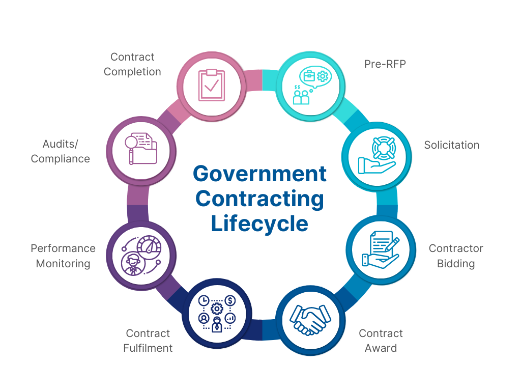 Government Contracting Lifecycle Infographic Graph 1